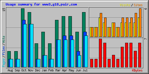 Usage summary for www3.g18.pair.com